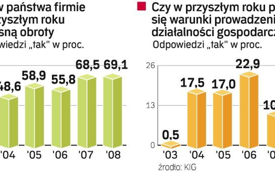 Optymizm na zapas