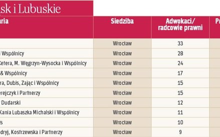 Największe kancelarie regionalne: Dolny Śląsk i Lubuskie.