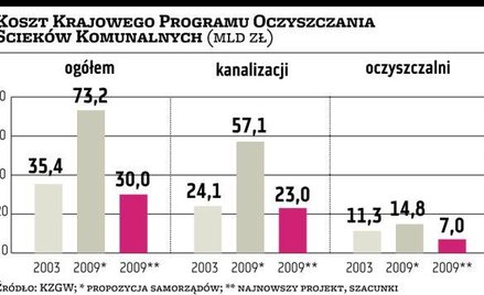 Samorządy: za mało na budowy kanalizacji