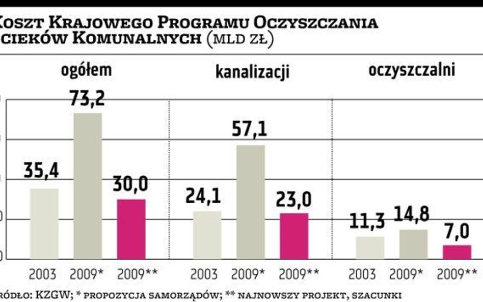 Samorządy: za mało na budowy kanalizacji