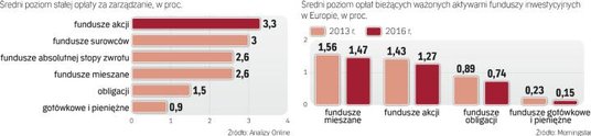W europie opłaty w funduszach maleją. czy na to samo mogą liczyć inwestorzy w polsce?