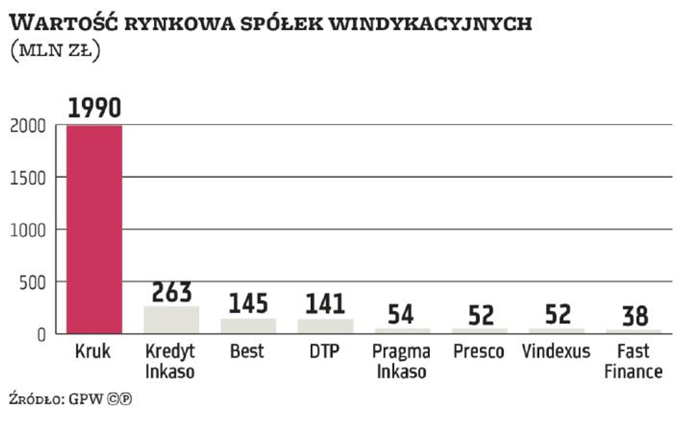 Windykacja: Możliwe są kolejne mariaże kapitałowe