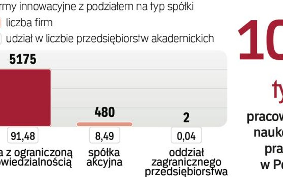 W Polsce działa 5,6 tys. firm akademickich