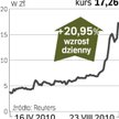 City Interactive ostro w górę na giełdzie