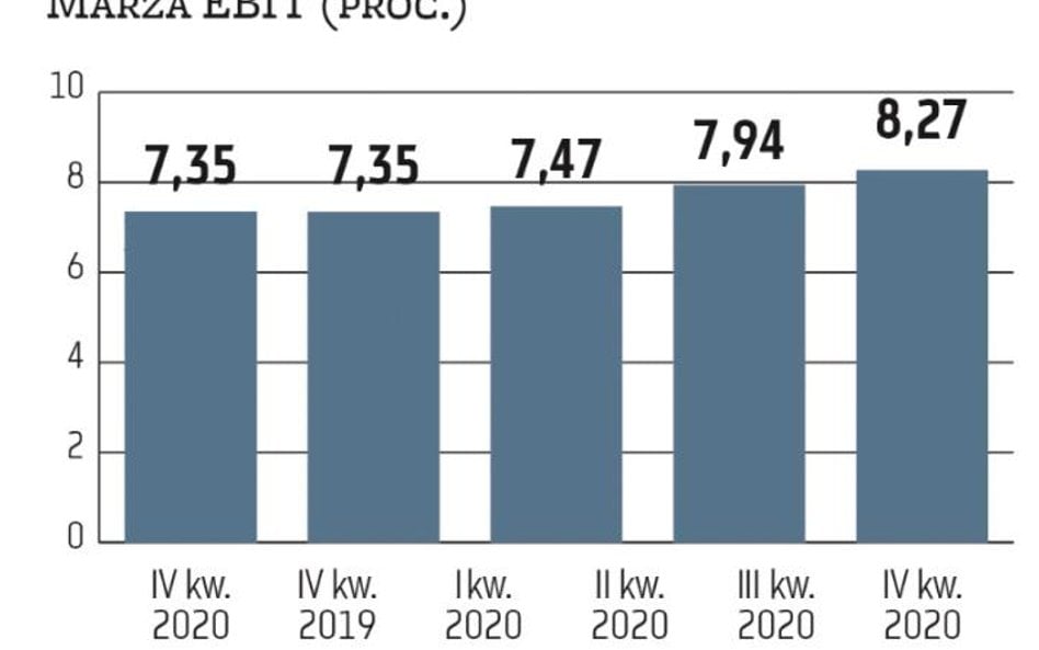 Zdolność do poprawy marż jest jednym z mocnych atutów Dina. Kluczem do wzrostu rentowności biznesu w