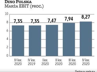 Zdolność do poprawy marż jest jednym z mocnych atutów Dina. Kluczem do wzrostu rentowności biznesu w