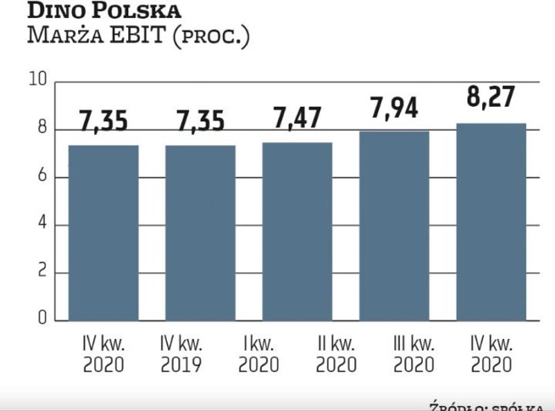 Zdolność do poprawy marż jest jednym z mocnych atutów Dina. Kluczem do wzrostu rentowności biznesu w