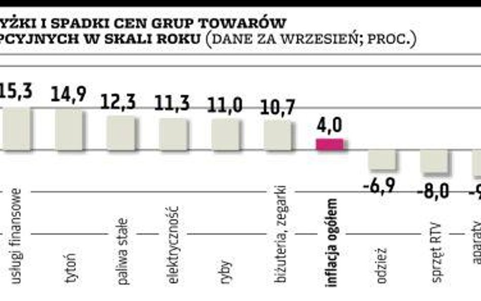 Zdrowie drożeje najszybciej