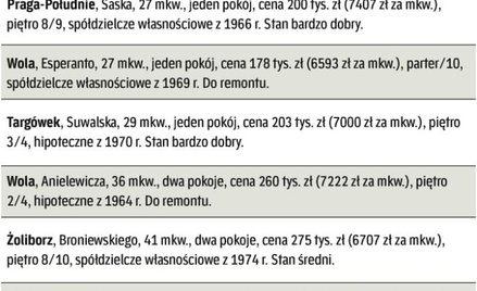 Co i za ile sprzedali warszawscy agenci