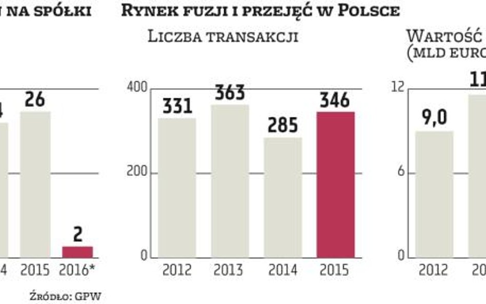 Nasz kraj staje się coraz ważniejszy dla przejmujących