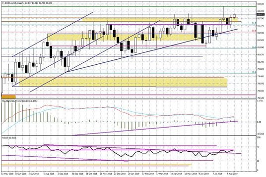 Wykres tygodniowy BOSSA USD