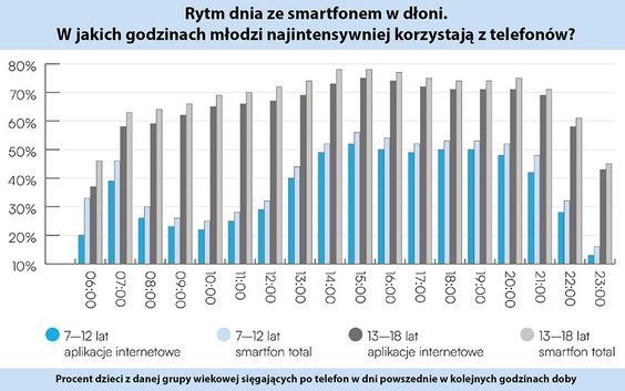 W dni powszednie między godz. 6 a 7 po telefon sięga co trzecie dziecko z grupy 7–12 lat i prawie po