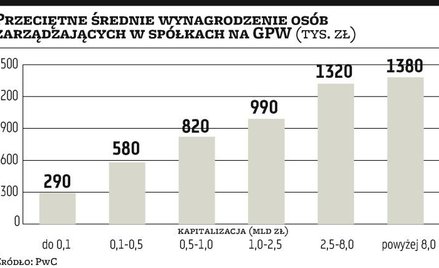 Zarobki wciąż niższe niż w 2008 r.