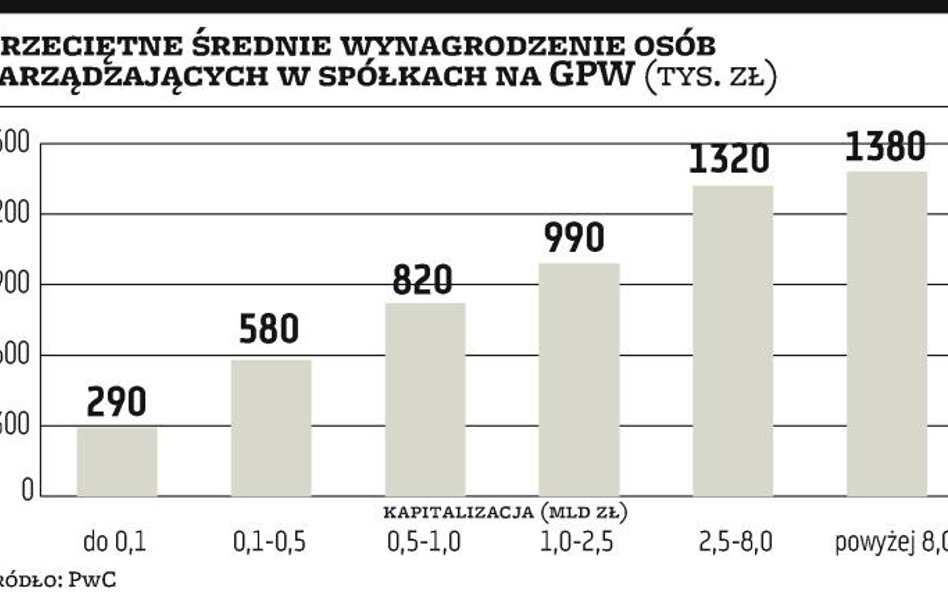 Zarobki wciąż niższe niż w 2008 r.