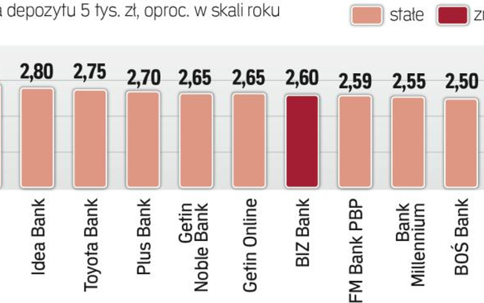 Najlepsze oferty banków na rok