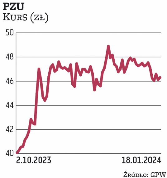 Notowania pzu podczas powyborczej sesji (16 X) poszły w górę o 6 proc., a wcześniej (13 X) oscylował