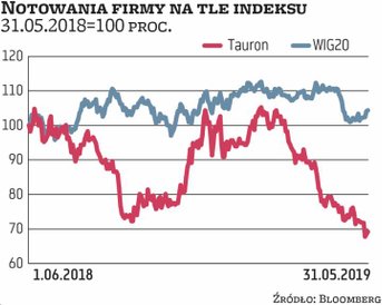 Notowania Tauronu znajdują się w długoterminowym trendzie spadkowym. Tylko w tym roku kurs spadł o 2