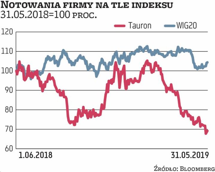 Notowania Tauronu znajdują się w długoterminowym trendzie spadkowym. Tylko w tym roku kurs spadł o 2