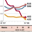 Lepszy klimat dla euro