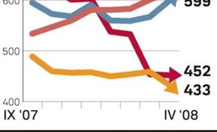 Lepszy klimat dla euro