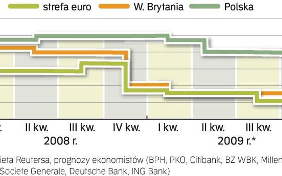 Kryzys zmusi banki centralne do ostrej obniżki kosztów pieniądza. Także RPP będzie szybciej ciąć opr