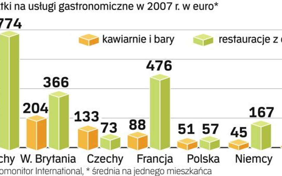 Polacy polubili lokale