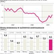 Po ponad roku spadła stopa bezrobocia w Ameryce