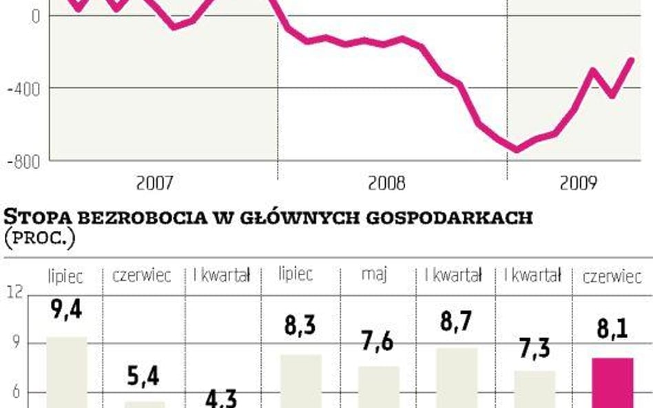 Po ponad roku spadła stopa bezrobocia w Ameryce