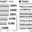 Pod względem dostępu do edukacji Polska spadła z 1. na 30. miejsce. Jest to jednak efekt drobnych zm