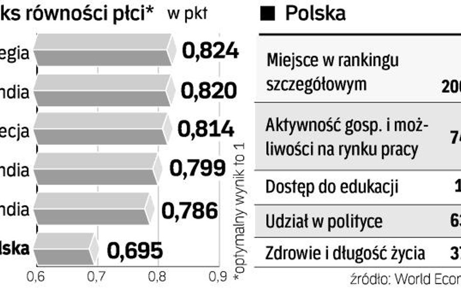 Pod względem dostępu do edukacji Polska spadła z 1. na 30. miejsce. Jest to jednak efekt drobnych zm