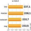 Susza kredytowa po polsku. Od dwóch miesięcy firmy więcej kredytów spłacają, niż zaciągają.