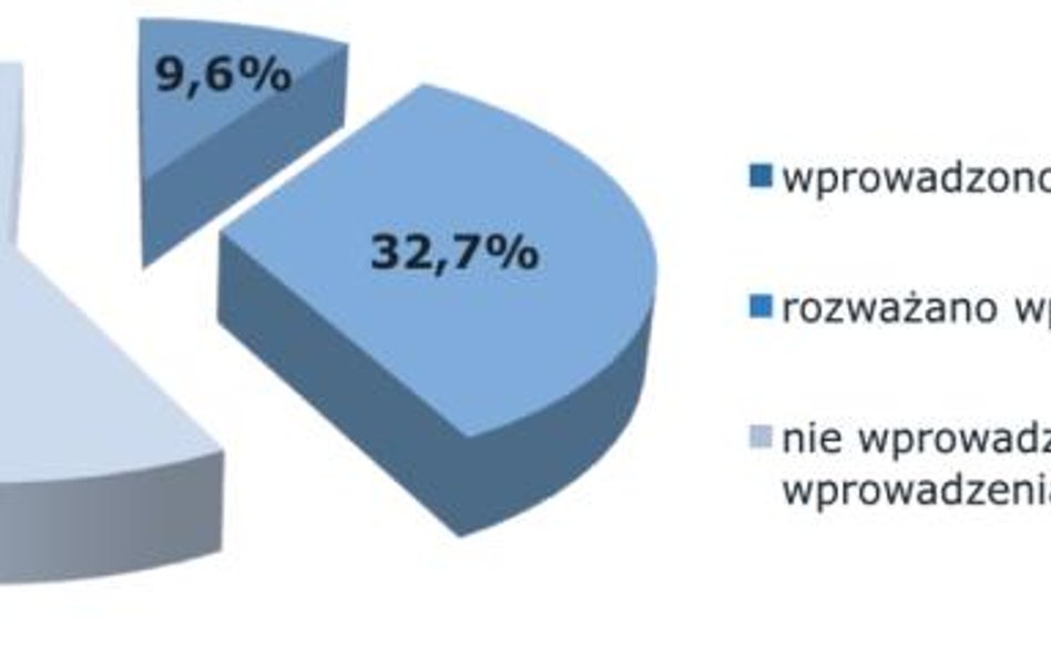 Odsetek firm, które wprowadziły dwunastomiesięczny okres rozliczeniowy