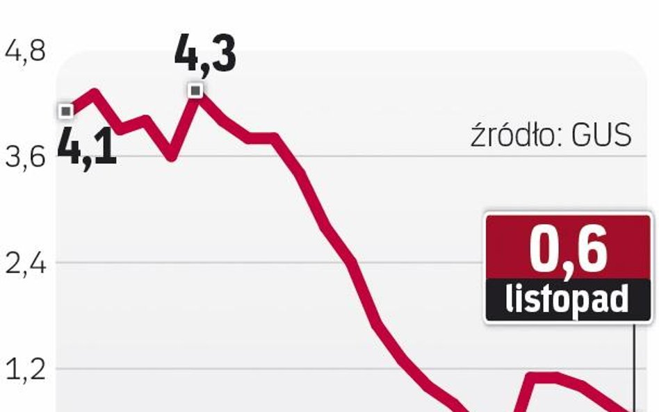 Inflacja znów spada