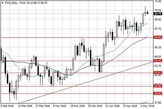Notowania ropy naftowej WTI – dane dzienne