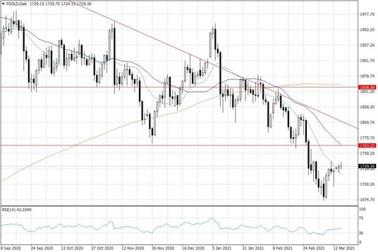 Notowania złota – dane dzienne