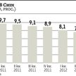 W Chinach wolniej, ale uda się bez wsparcia