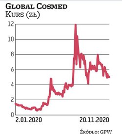 GLobal Cosmed jest beneficjentem pandemii. Kilka dni temu zarząd przyjął politykę dywidendową na lat