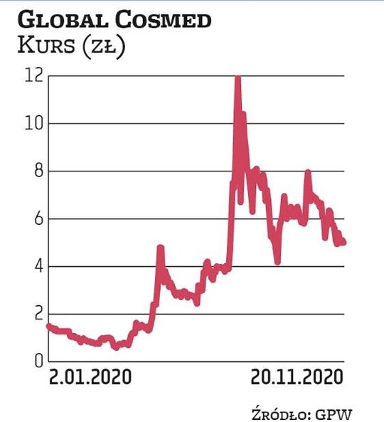 GLobal Cosmed jest beneficjentem pandemii. Kilka dni temu zarząd przyjął politykę dywidendową na lat