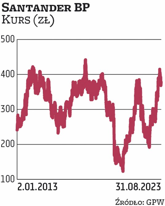 SANTANDER BANK POLSKA jest obecnie wyceniany na GPW na 39 mld zł. Kurs akcji zanotował lokalne minim