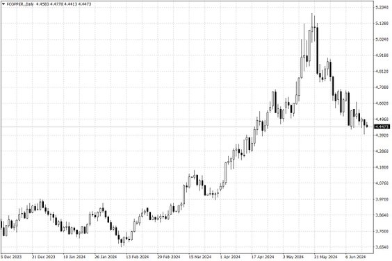 Notowania miedzi w USA – dane dzienne