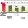 Nie sprawdziły się prognozy wzrostu przychodów o 5 proc. W 2011 roku obroty się nie zwiększyły, a w 