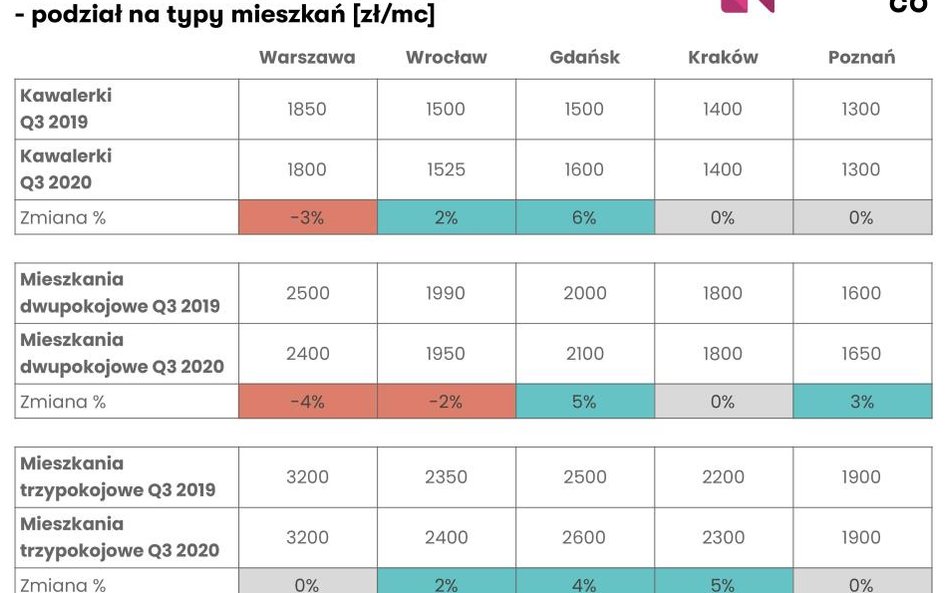 Osłabł wzrost czynszów w najgorętszym okresie roku