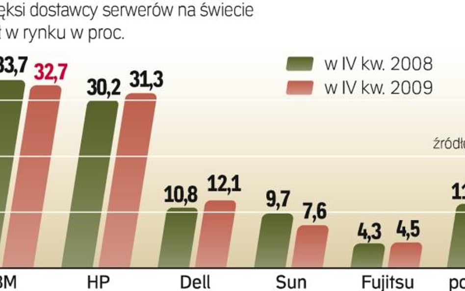 Lider globalnego rynku, amerykański IBM, w IV kw. 2009 r. odnotował spadek sprzedaży. W tym samym cz