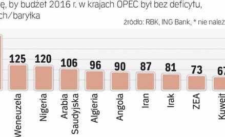 Tania ropa pustoszy budżety producentów