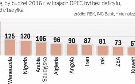 Tania ropa pustoszy budżety producentów