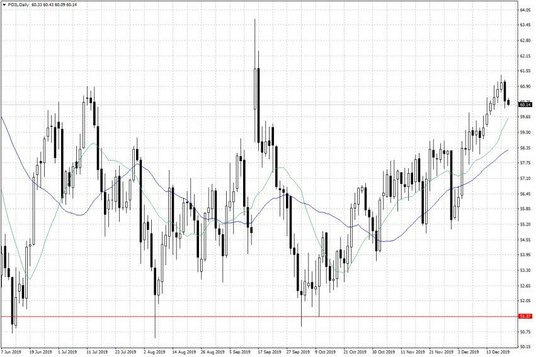 Notowania ropy naftowej WTI – dane dzienne