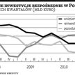W napływie kapitału z zagranicy rośnie udział reinwestycji