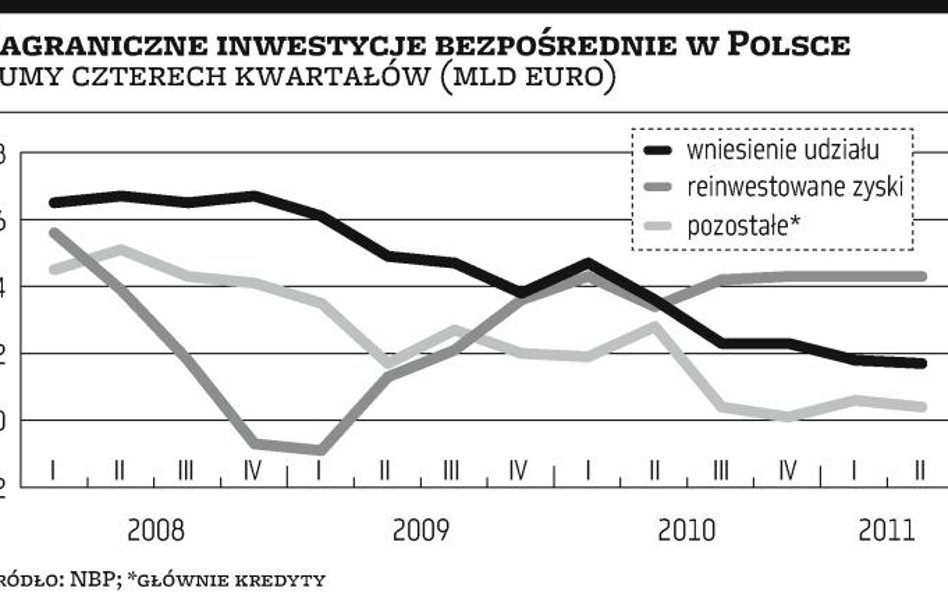 W napływie kapitału z zagranicy rośnie udział reinwestycji