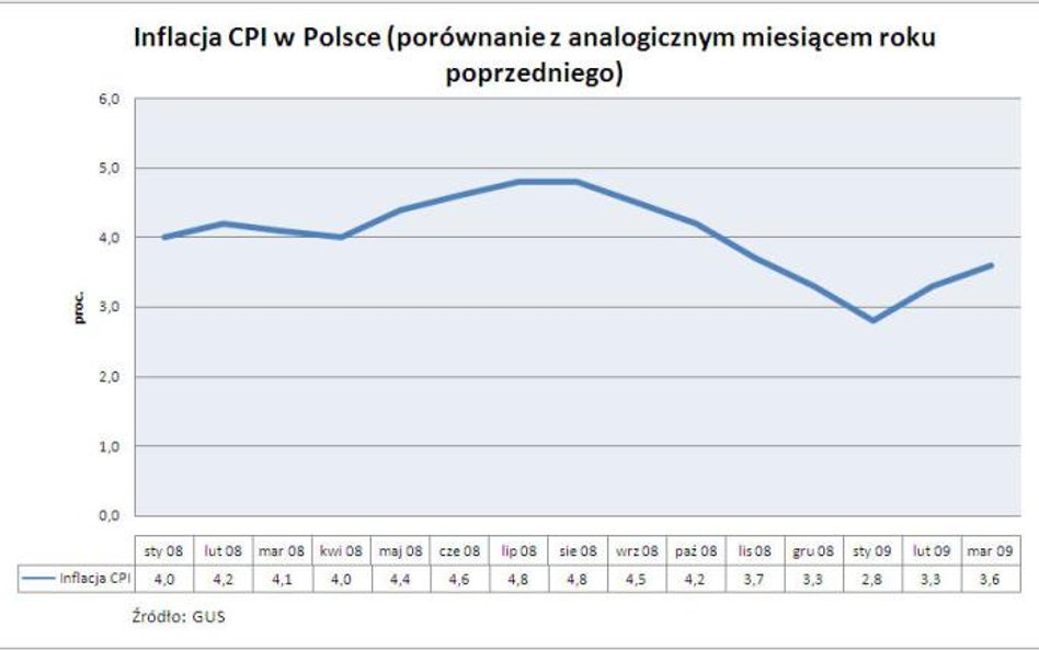 Inflacja w Polsce