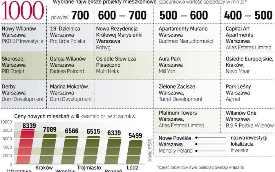 Największe przedsięwzięcia deweloperów lat 2000 – 2010